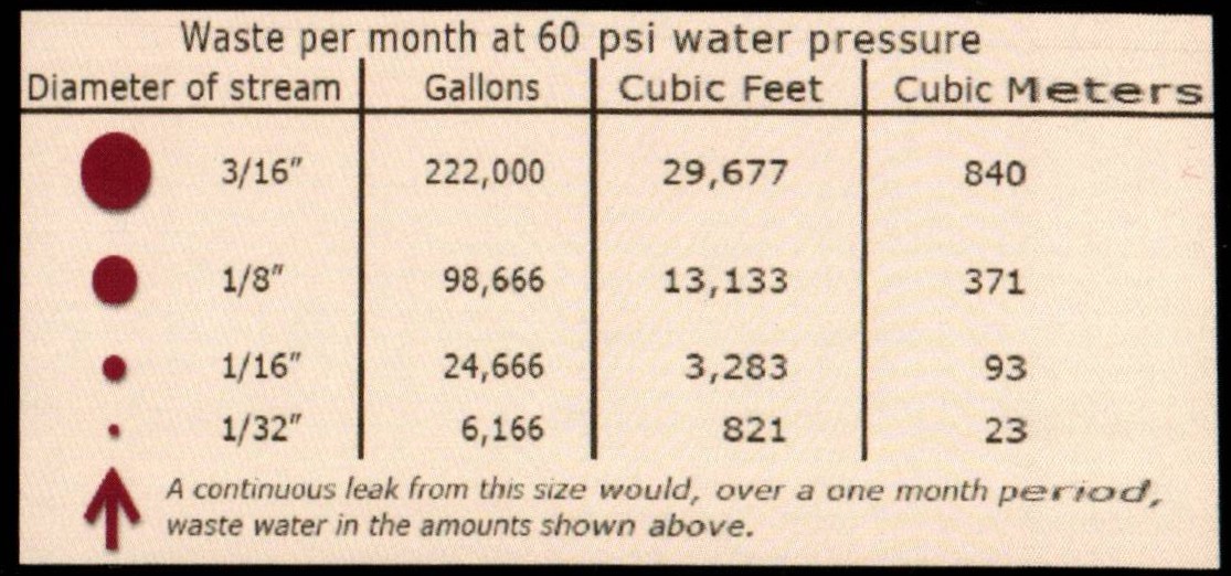 Water Leak Chart